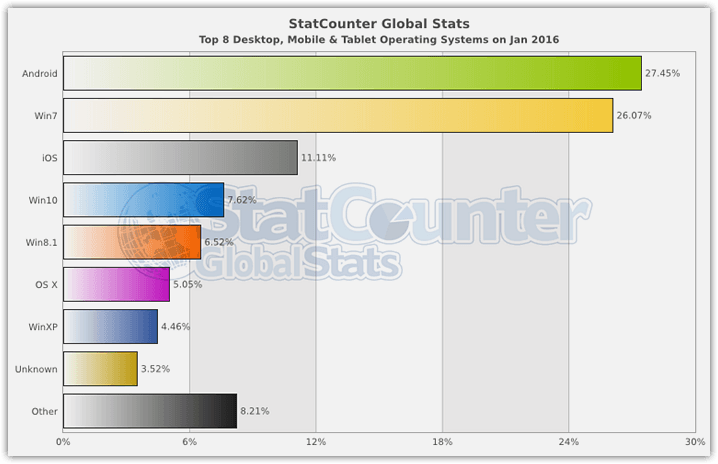 Operating systems statistics January 2016 (2)