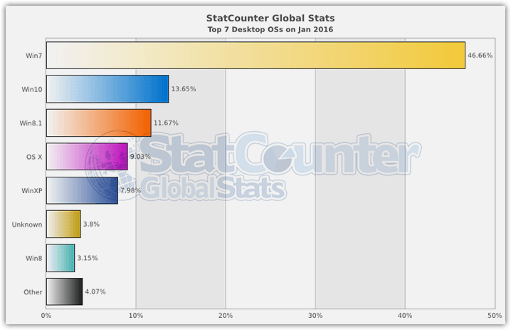 Operating systems statistics January 2016 (5)