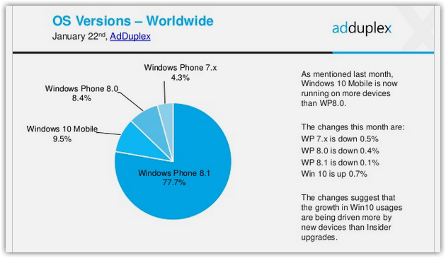 Windows Phone new Statistics (3)