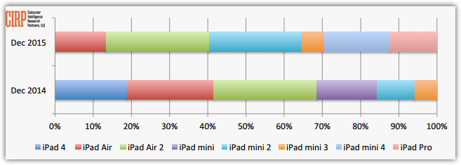 iOS device sales (2)