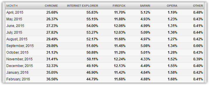 Browsers statistic