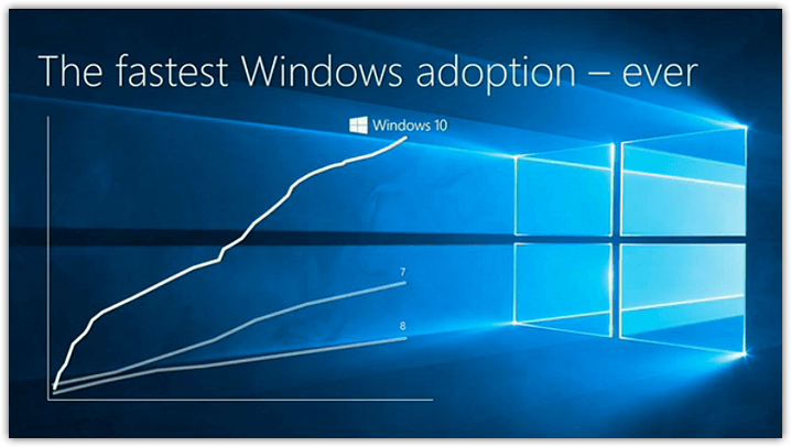 Windows 10 popularity