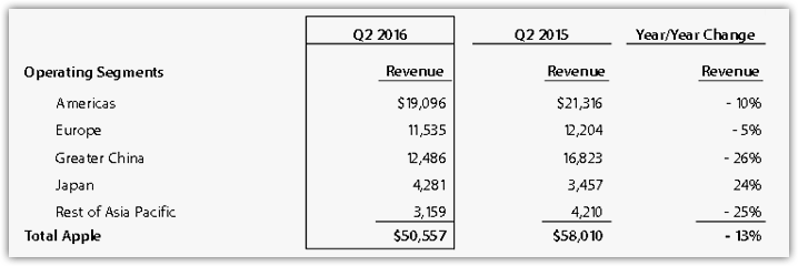 Apple's revenues in 2015 versus 2016 (2)