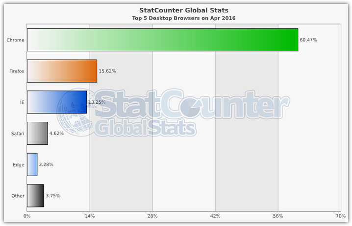 Browsers stats 2016 StatCounter (1)