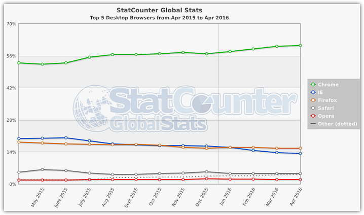 Browsers stats 2016 StatCounter (2)