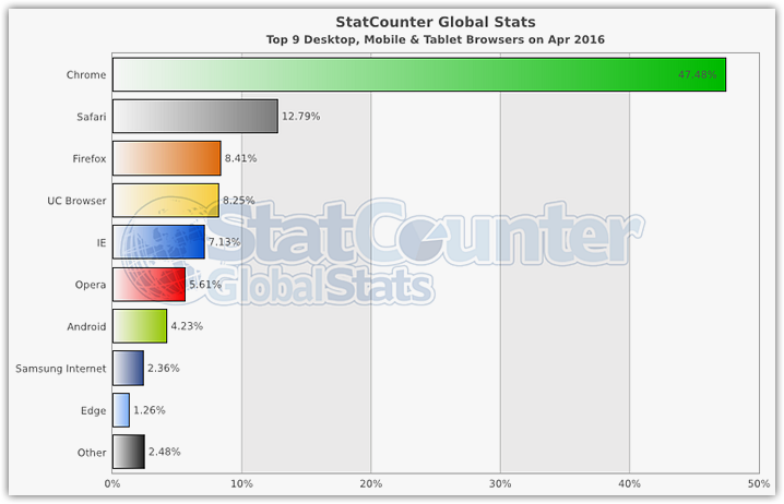 Browsers stats 2016 StatCounter (4)