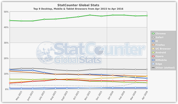 Browsers stats 2016 StatCounter (5)