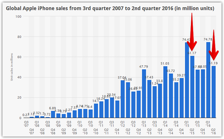 IPhone sales by quarter