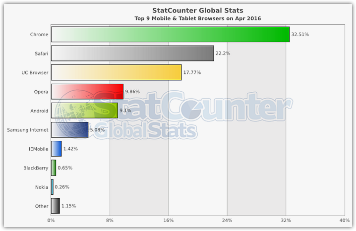 Mobile Browsers stats 2016 StatCounter (1)