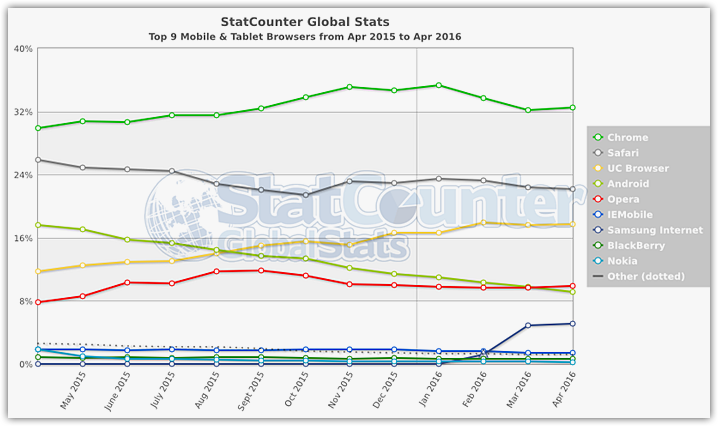 Mobile Browsers stats 2016 StatCounter (2)