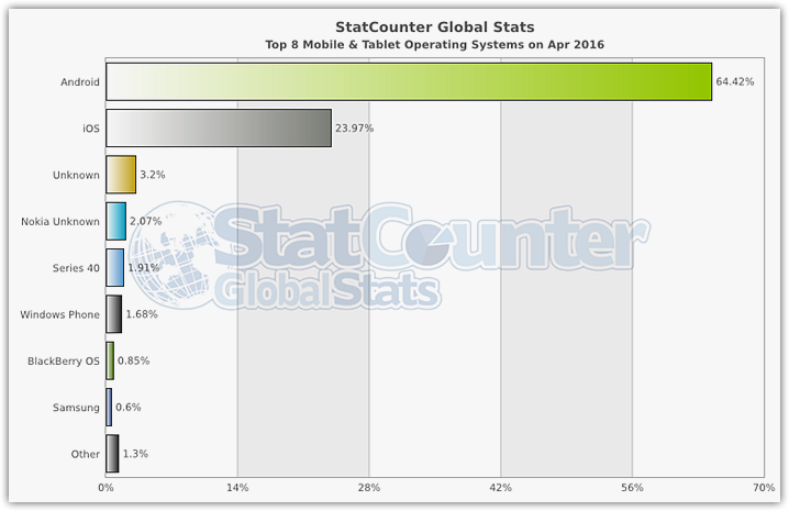 Mobile operating systems Statistics 2016 (1)