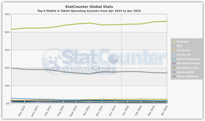 Mobile operating systems Statistics 2016 (2)