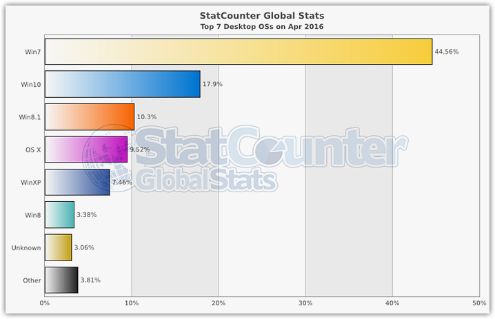 Operating systems Statistics 2016 (1)