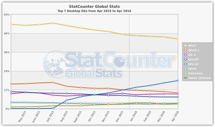 Operating systems Statistics 2016 (2)
