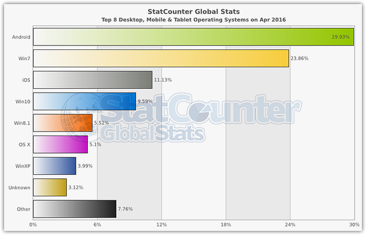 Operating systems Statistics 2016 (5)
