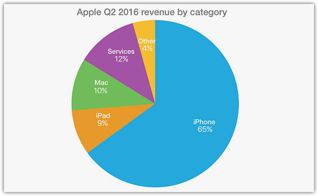 Sources of income of Apple in 2016