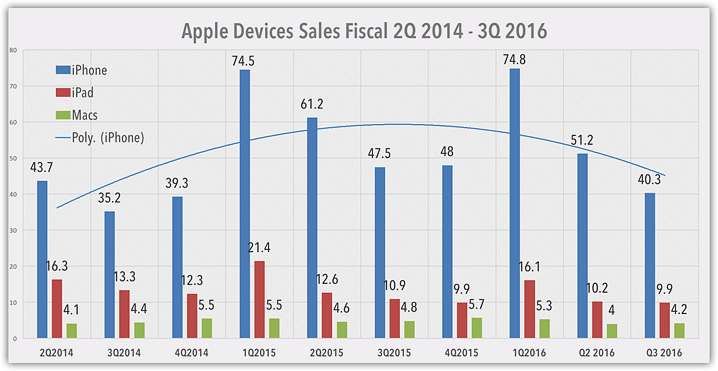 Apple iOS devices sales by quartel