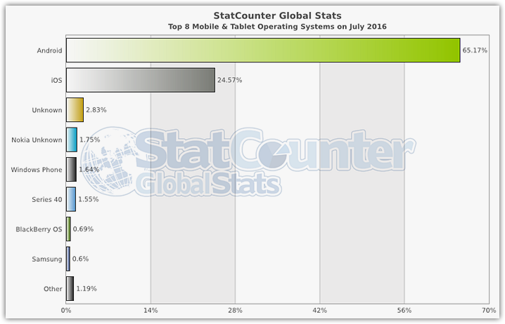 Popularity of mobile operating systems (1)