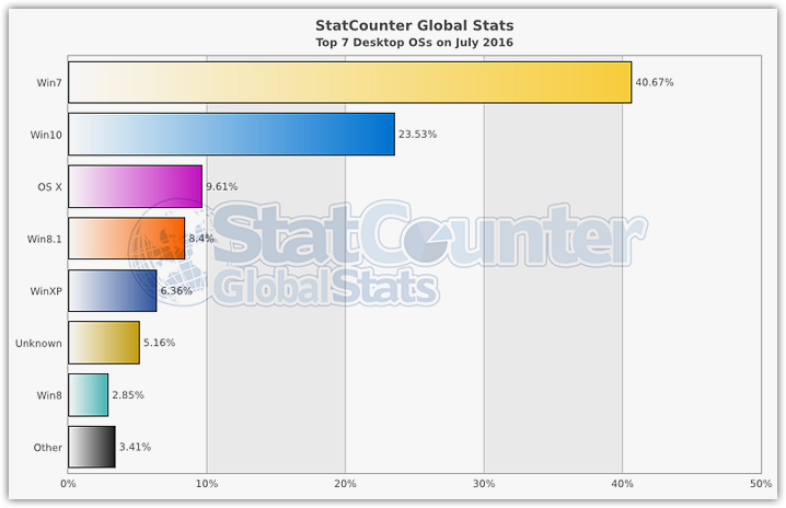 Popularity of operating systems (1)