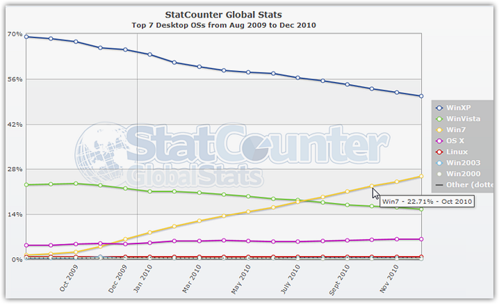 Popularity of operating systems (2)