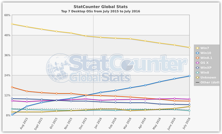 Popularity of operating systems (3)