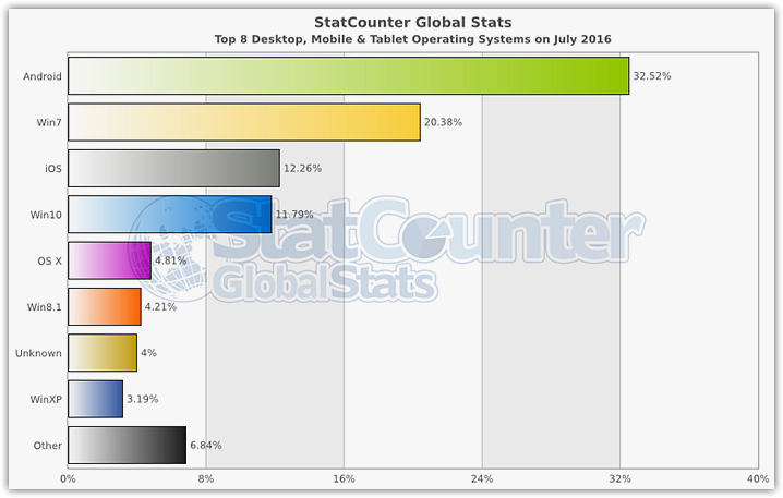 Popularity of operating systems (7)