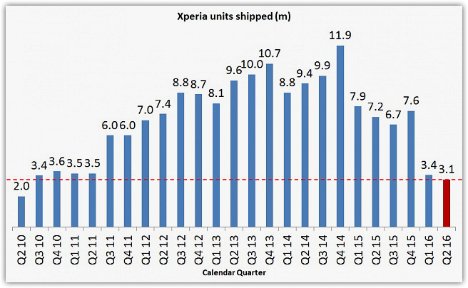 Sony Android Xperia sales by quarter