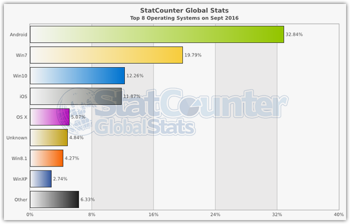 general-statistics-of-operating-system-desktop-vs-mobile