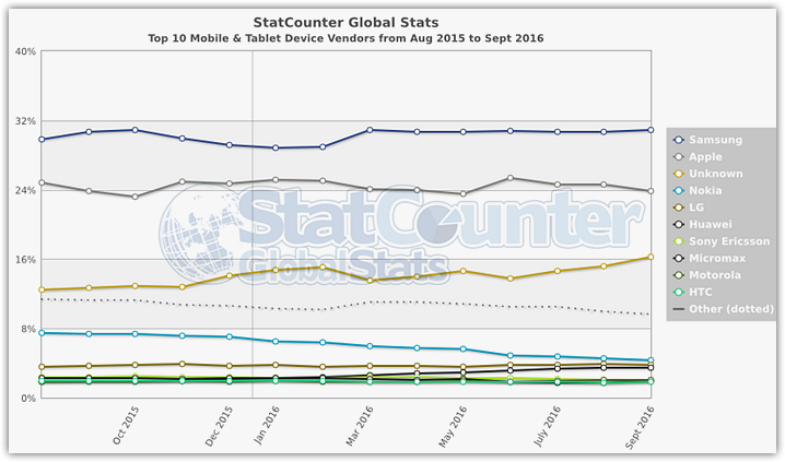 mobile-device-vendors-statistics
