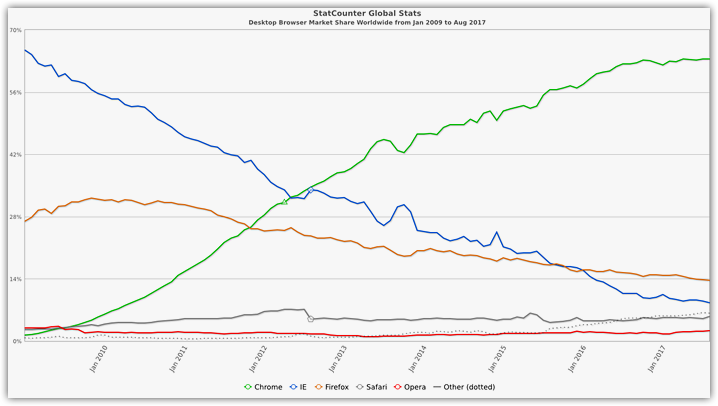 Рыночная доля Firefox и рост Chrome