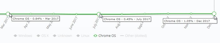 Рыночная доля Chrome OS