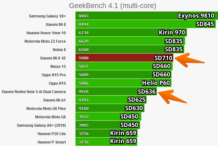 Рейтинг мобильных процессоров в GeekBench