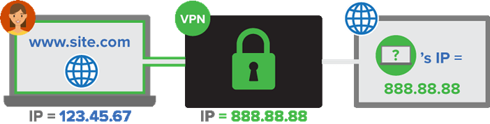 Подключение к сети через VPN. Скрытие (подмена) IP адреса