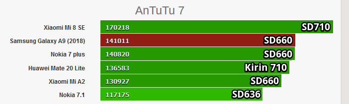 Snapdragon 660 и Kirin 710 сравнение в тесте Antutu
