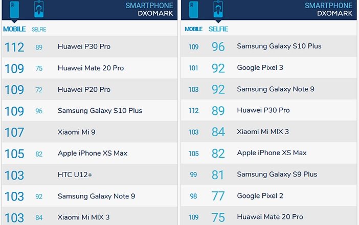 Рейтинг камер Huawei P30 Pro и Mate 20 Pro