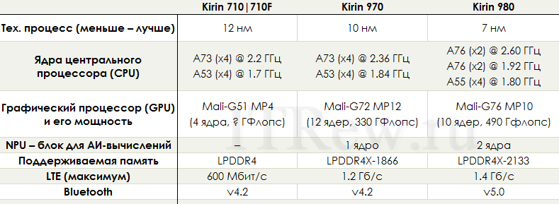 Сравнение Kirin 710, 970 и 980