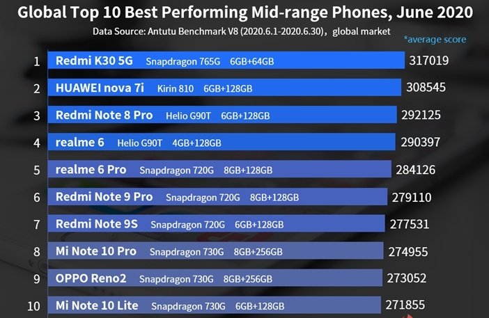 Рейтинг процессоров смартфонов среднего уровня