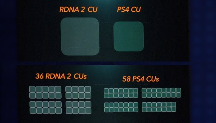 Вычислительные блоки GPU в PS5 на 62% больше блоков PS4