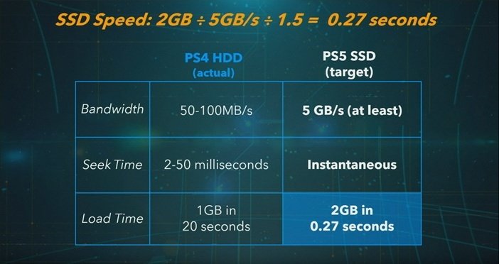 Сравнение характеристик HDD в PS4 и SSD в PS5