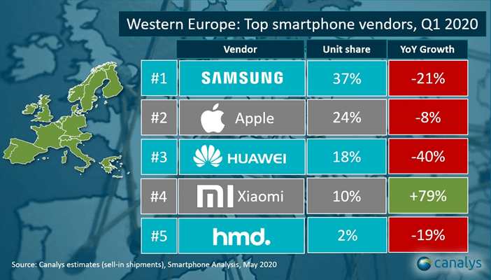 Рейтинг производителей смартфонов в западной Европе