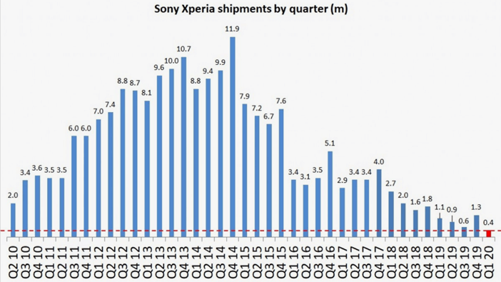 Продажи Sony Xperia по кварталам включая 2020 год