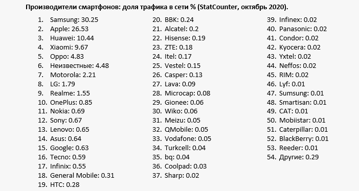 Статистика всех производителей смартфонов 2020, включая небольшие компании