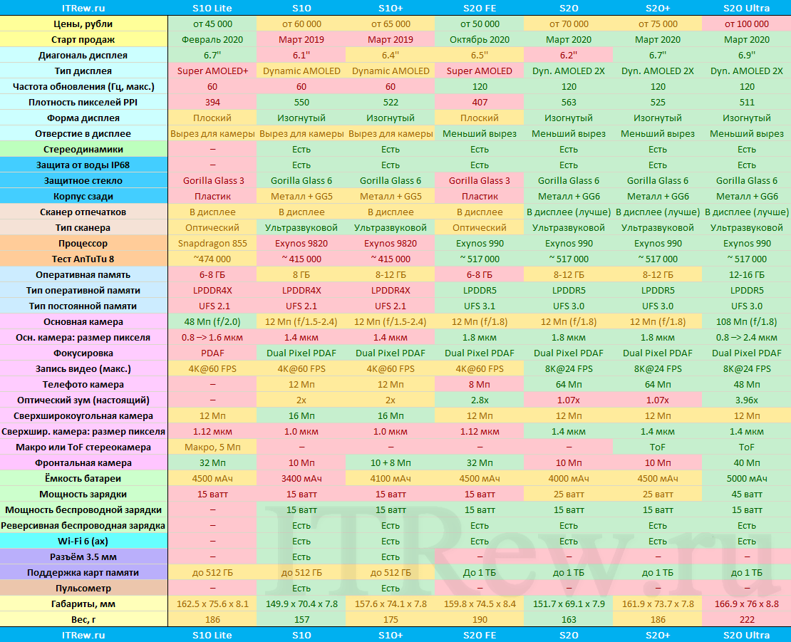 Таблица отличий Galaxy S20 FE от S20, S10+, S10 и S10 Lite