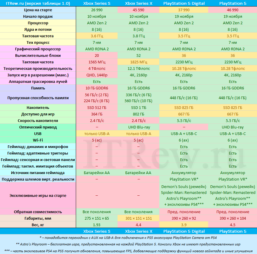 Таблица сравнения PS5 с Xbox Series S и X